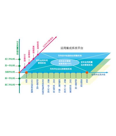 货运列车应用系统集成平台